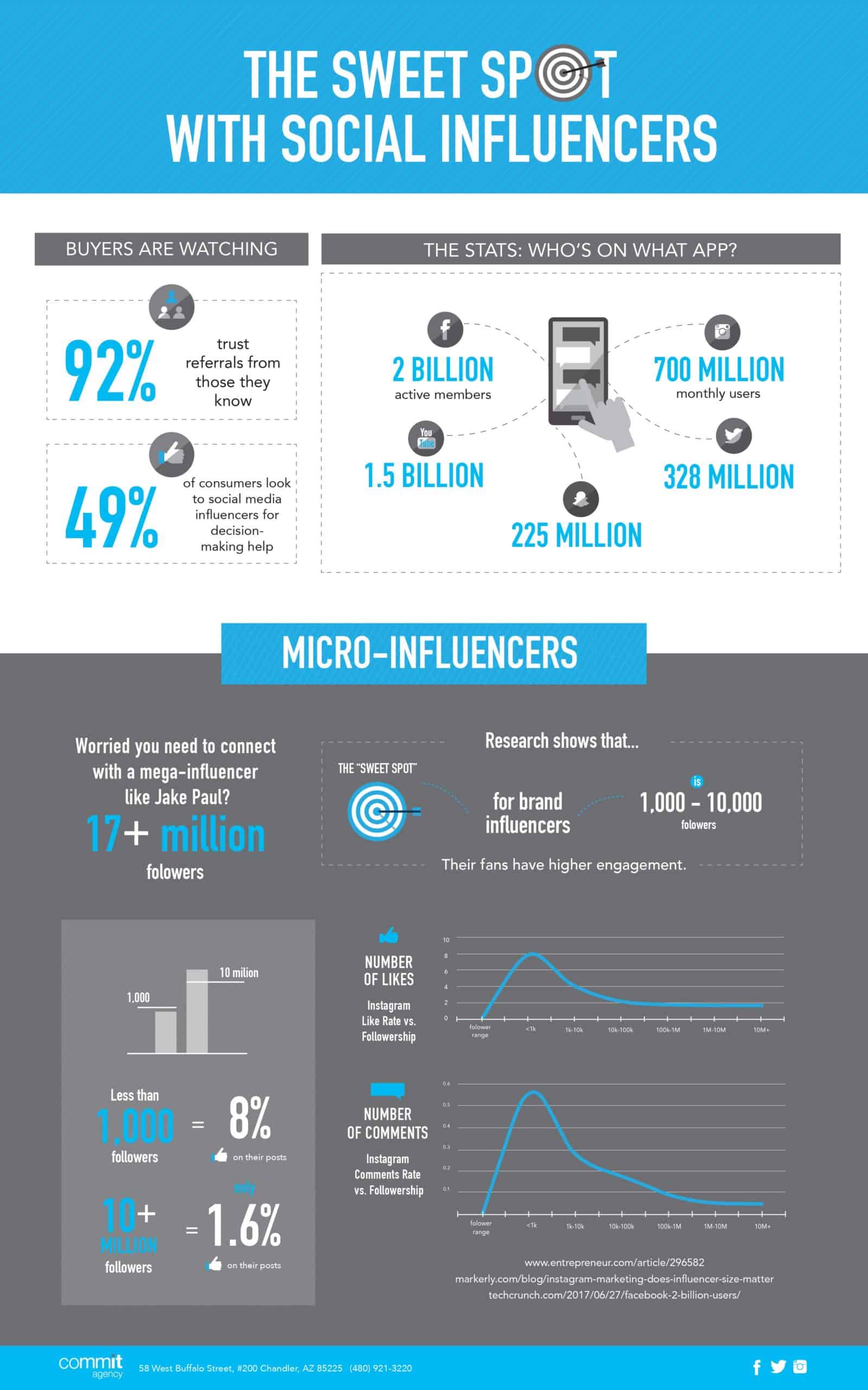 The Sweet Spot with Social Influencers | Blog | Commit Agency
