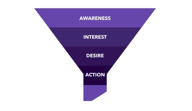 The AIDA-funnel | Which is a Better Marketing Tool - Instagram or Facebook? | Blog | Commit Agency
