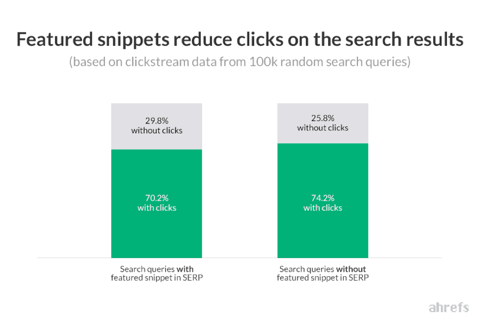 Why are Featured Snippets Important?